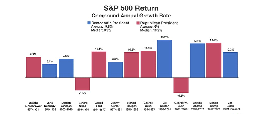 Data Source: The White House Historical Association, YCharts. The graphic includes S&P 500 performance data through July 3, 2024.